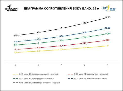 Ленточный амортизатор DITTMANN Body-Band 25 м экстра высокое сопротивление, черный